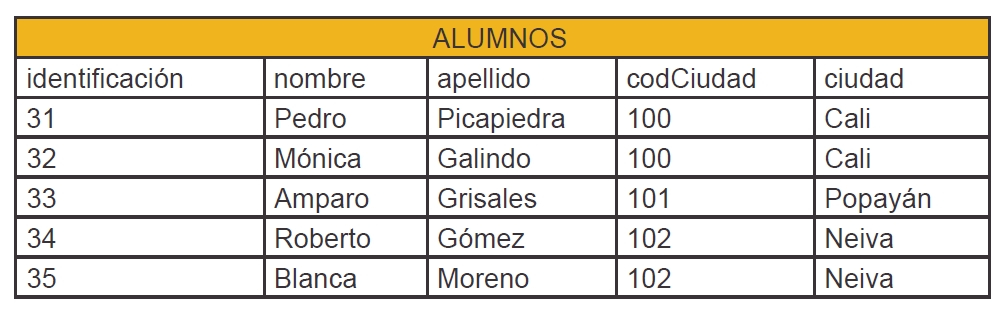 Bases de datos SQL y NoSQL: características 5 ej tabla 5