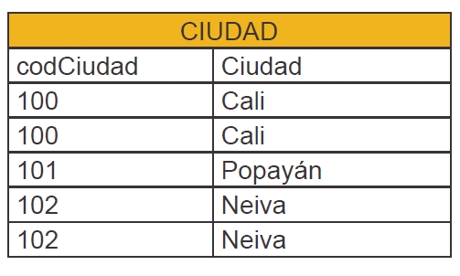 Bases de datos SQL y NoSQL: características 7 ej tabla 7