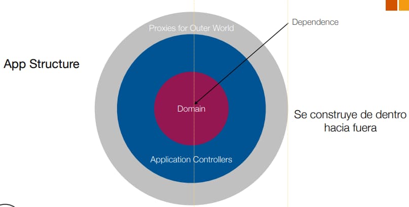 Cuáles son los componentes del domain en un software 1 componentes del domain en un software
