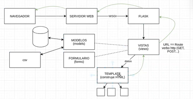 Cómo funciona un programa con flask y un servidor web