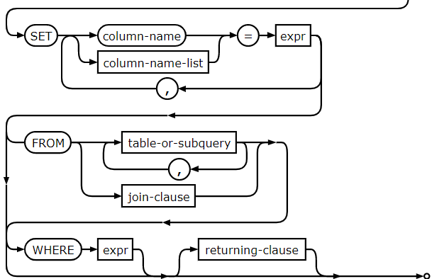 ¿Qué es update de SQLite? 2 ¿Qué es update de SQLite?