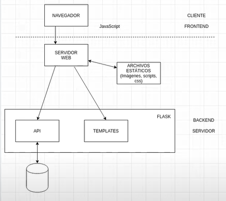 ¿Qué función cumple una API en el frontend y backend? 1 API en el frontend y backend