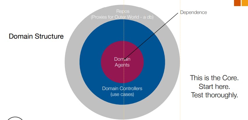 Componentes del domain en un software 2 Componentes del domain en un software 2