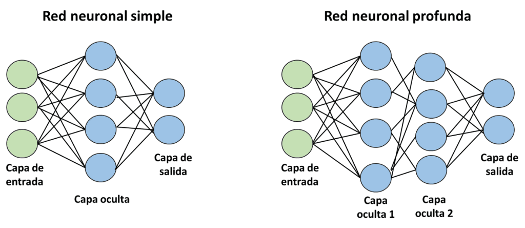 ¿Qué es una red neuronal en Deep Learning? 1 red neuronal en Deep Learning