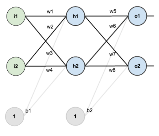 Forward y back propagation en Deep Learning 1 Forward y back propagation en Deep Learning