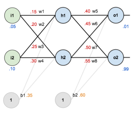 Forward y back propagation en Deep Learning 2 Forward y back propagation en Deep Learning