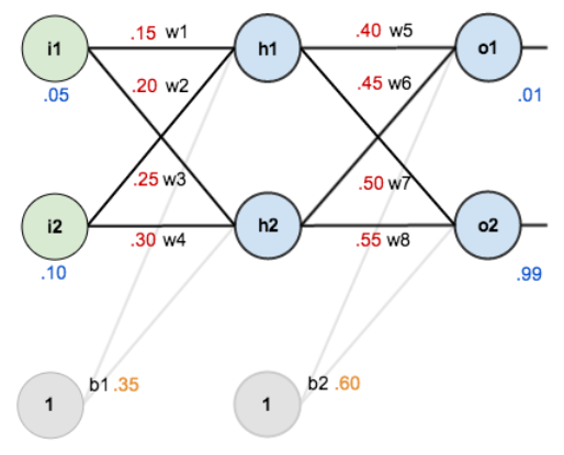 Forward y back propagation en Deep Learning 4 Forward y back propagation en Deep Learning