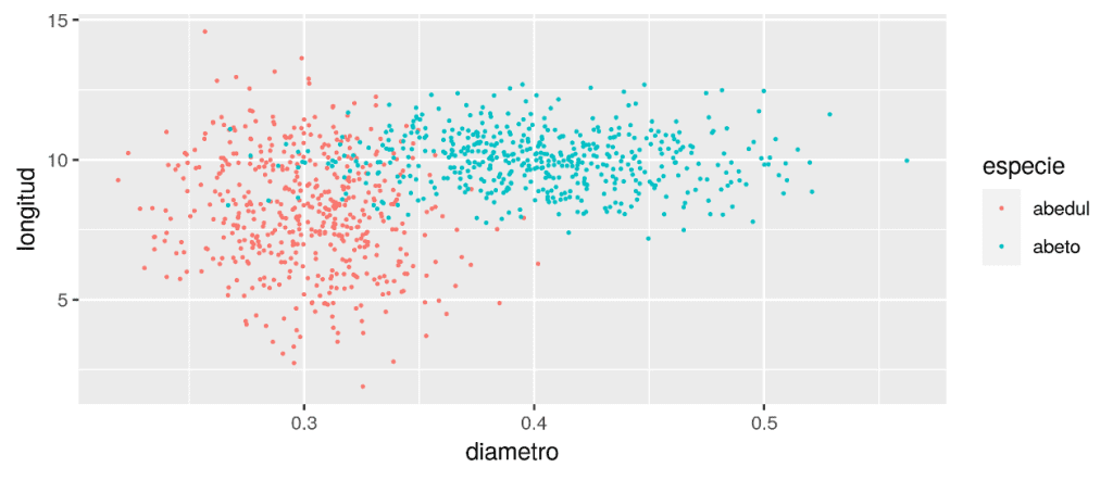 Clasificación estadística de Regresión logística