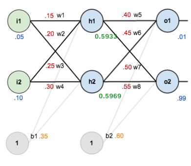 Forward y back propagation en Deep Learning 8 Forward y back propagation en Deep Learning