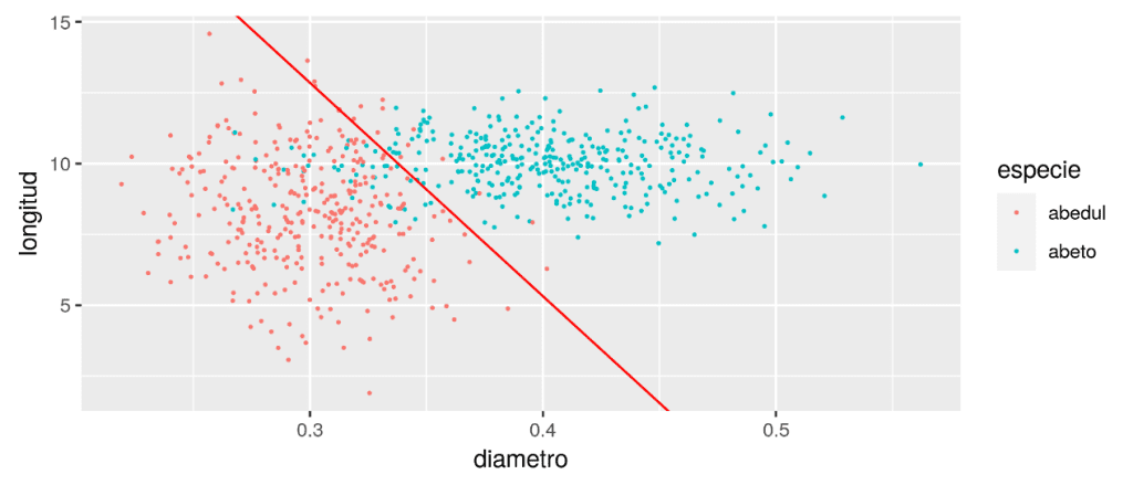 Clasificación estadística de Regresión logística