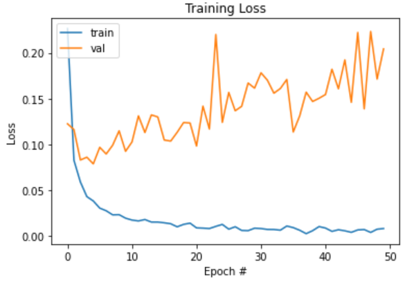 Ejemplo de una red neuronal profunda en TensorFlow 2 Ejemplo de una red neuronal profunda en TensorFlow