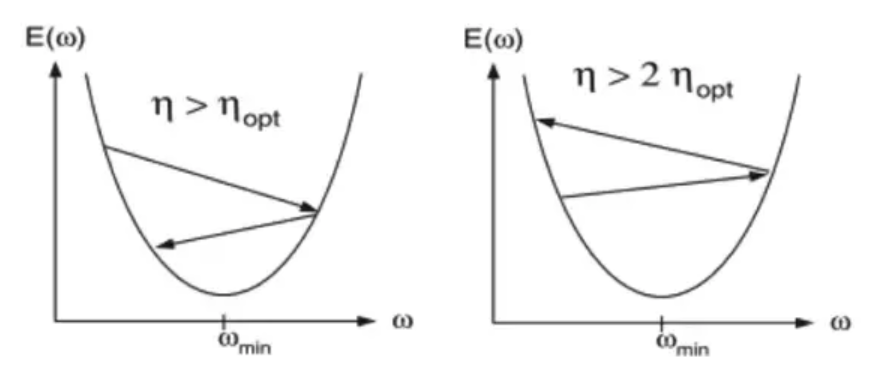 Learning rate en Deep Learning 2 Learning rate en Deep Learning
