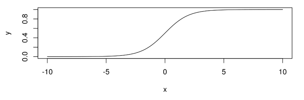 Clasificación estadística de Regresión logística