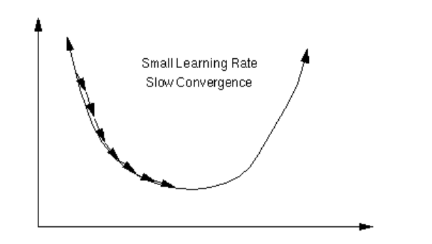 Learning rate en Deep Learning 3 Learning rate en Deep Learning