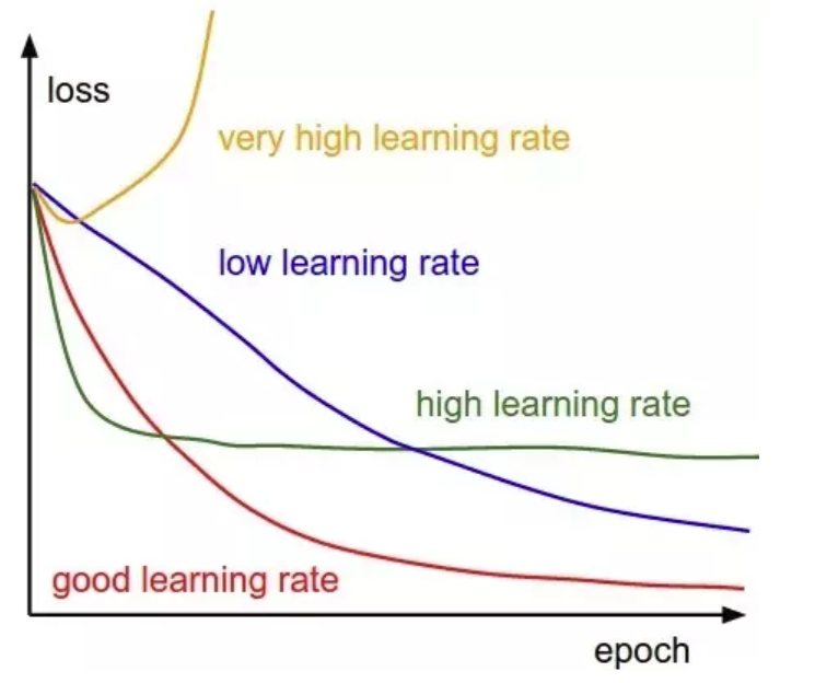 Learning rate en Deep Learning 4 Learning rate en Deep Learning