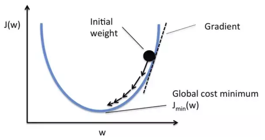 Learning rate en Deep Learning 5 Learning rate en Deep Learning