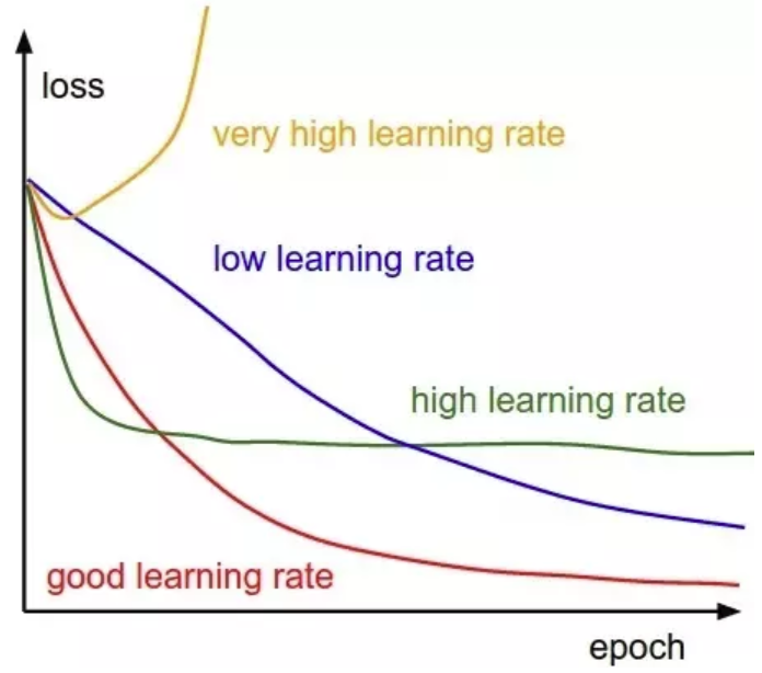 Relación de learning rate y batch size 1 Relación de learning rate y batch size