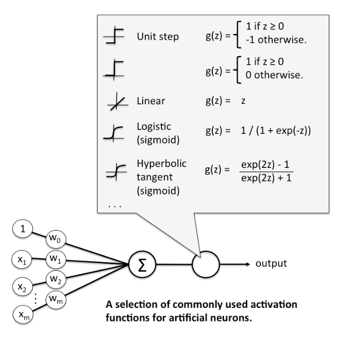 ¿Qué es una función de activación en Deep Learning? 3 función de activación en Deep Learning