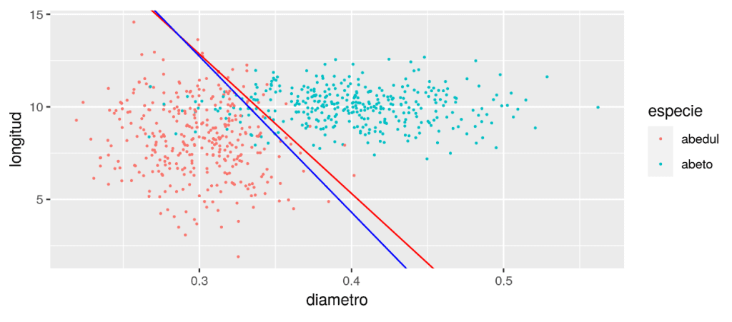Clasificación estadística de Regresión logística