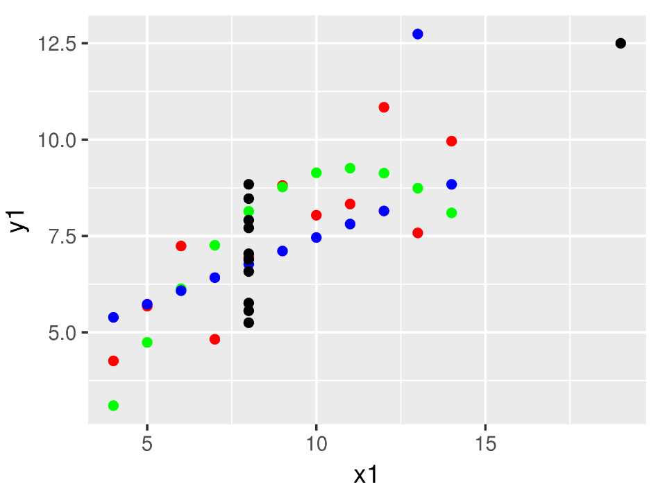 Dataset Anscombe en estadística Big Data