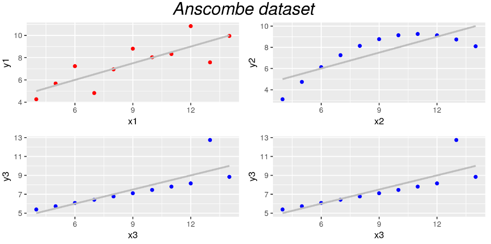Dataset Anscombe en estadística Big Data