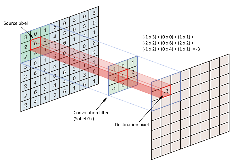 Ejemplo de Kernel en Deep Learning 2 ejemplo de Kernel en Deep Learning