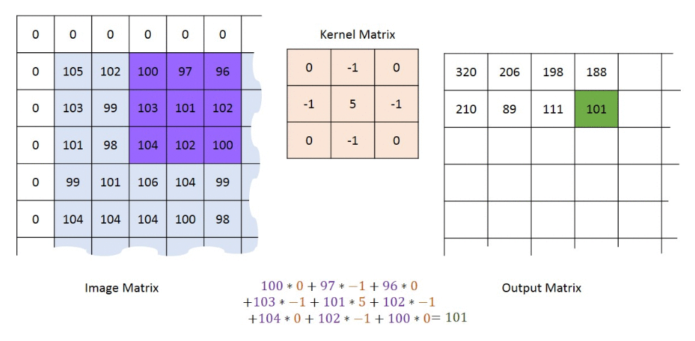 Ejemplo de Kernel en Deep Learning 3 ejemplo de Kernel en Deep Learning