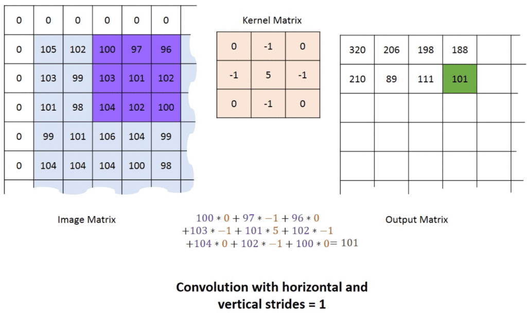 Tipos de capas de red neuronal convolucional