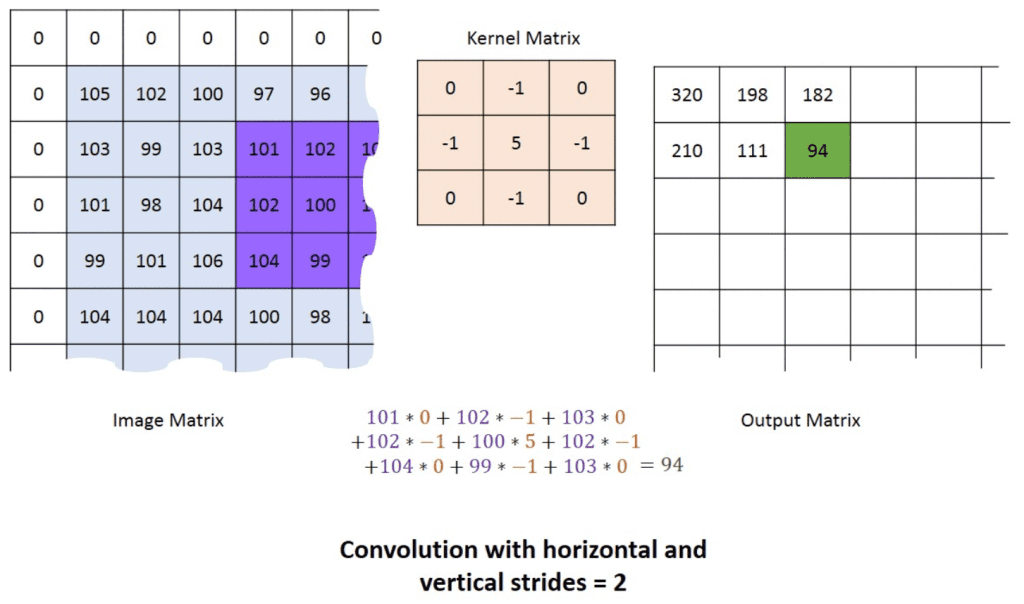 Tipos de capas de red neuronal convolucional