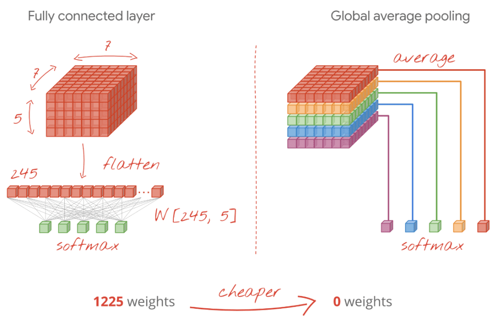 Capas de Pooling en una red neuronal convolucional