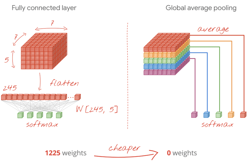 Efecto modificación de capas en Deep Learning 1 Efecto modificación de capas en Deep Learning