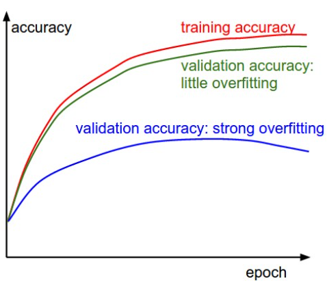 overfitting en Deep Learning