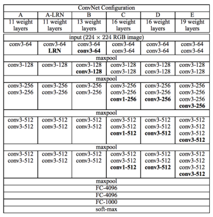 Arquitectura VGG16 y VGG19 en Deep Learning 2 Arquitectura VGG16 y VGG19 en Deep Learning