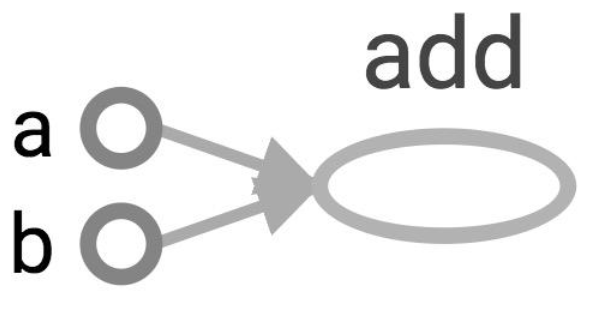 Sesiones iterativas y grafos en TensorFlow