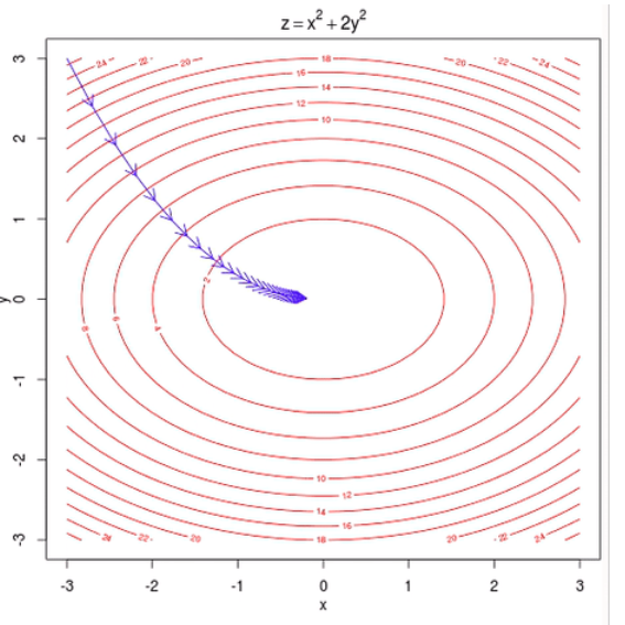 Descenso de gradiente en TensorFlow 2 Descenso de gradiente en TensorFlow