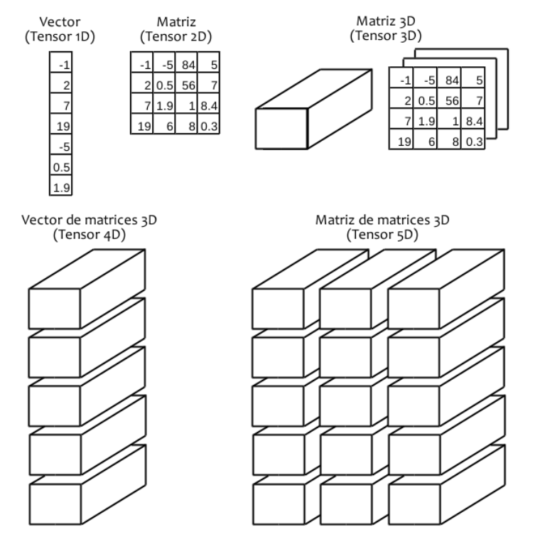 Definición de tensores en Deep Learning 1 Definición de tensores en Deep Learning