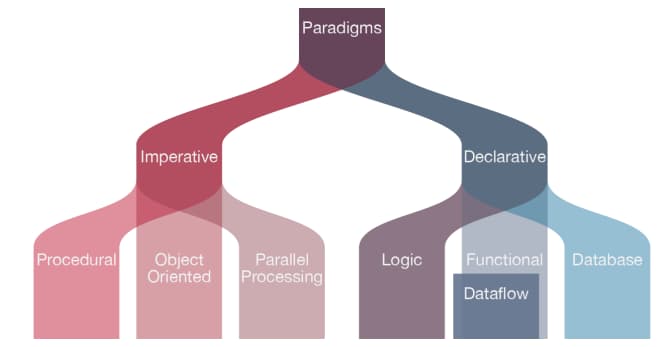 ¿Qué son los paradigmas de programación y qué tipos hay? 1 paradigmas de programación