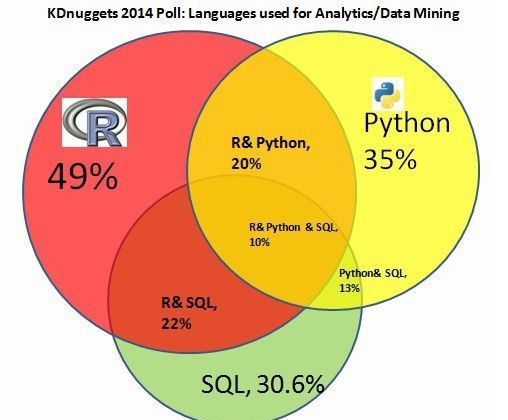 Los 3 lenguajes de los data scientists 1 gráfico lenguajes de los data scientists