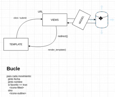 ¿Cómo luce un diagrama del funcionamiento de un bucle? 1 Diagrama del funcionamiento de un bucle