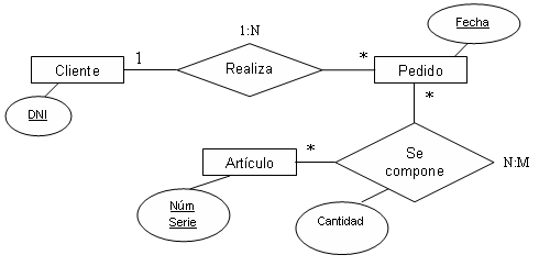 Modelo Entidad-Relación