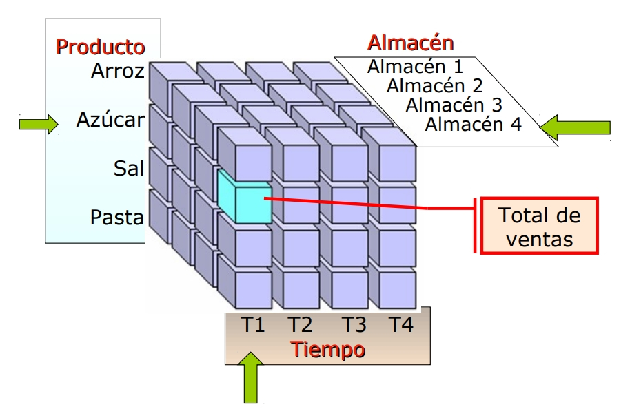 ¿Qué es OLAP? 2 cubo olap