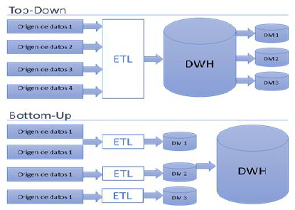 DataWarehouse vs. Data Mart: ¿cuál es mejor? 2 datawarehouse vs. data mart