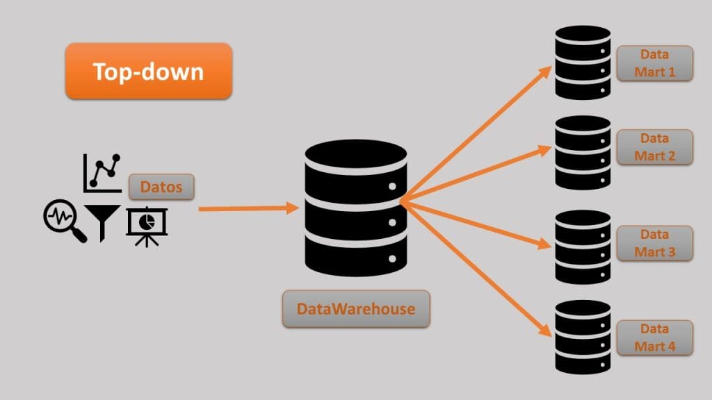 DataWarehouse vs. Data Mart: ¿cuál es mejor? 3 modelo top-down