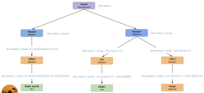 Navegar por el árbol del DOM 1 Diagrama de ejemplo para navegar por el árbol del DOM