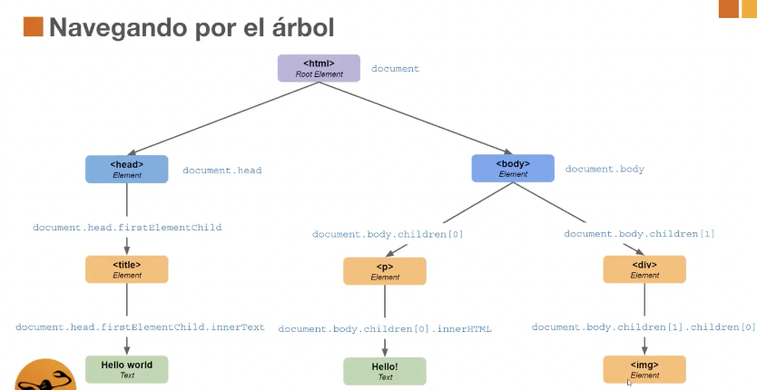 Seleccionar nodos del DOM