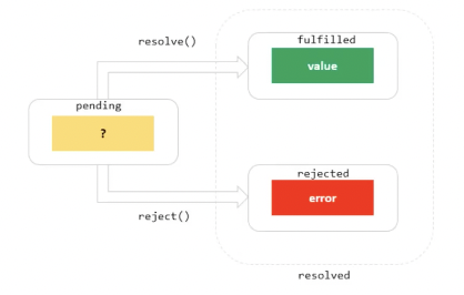 Promesas en frontend JavaScript 1 Posibles estados de las promesas en frontend JavaScript