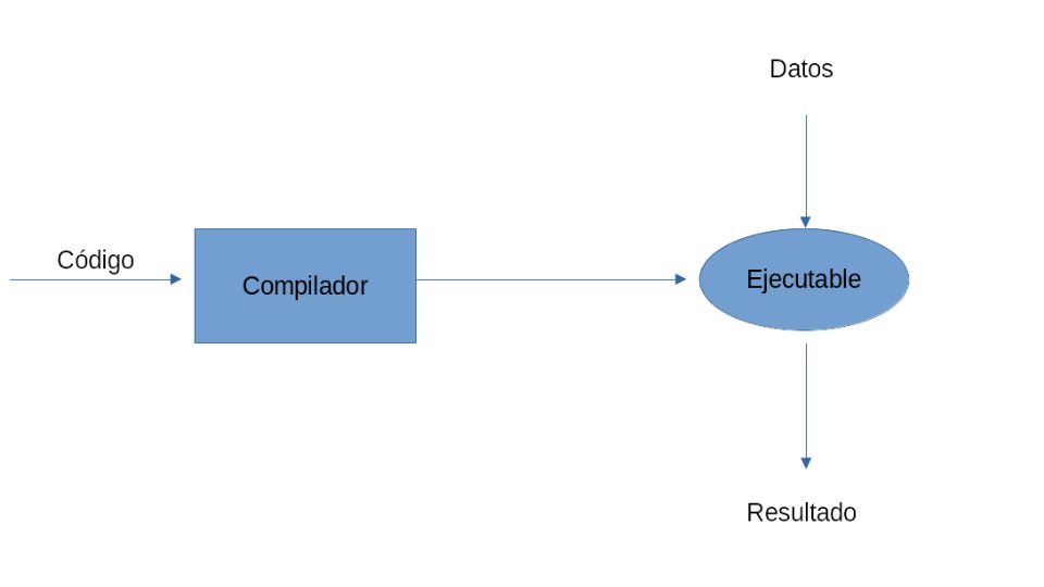 qué es un intérprete y qué es un compilador