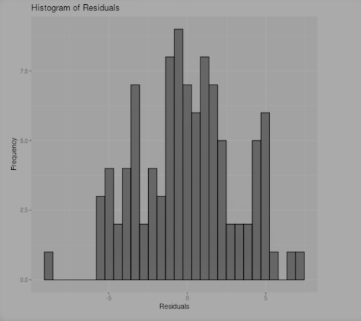 ¿Qué es el histograma de residuos en R? 1 histograma de residuos en R