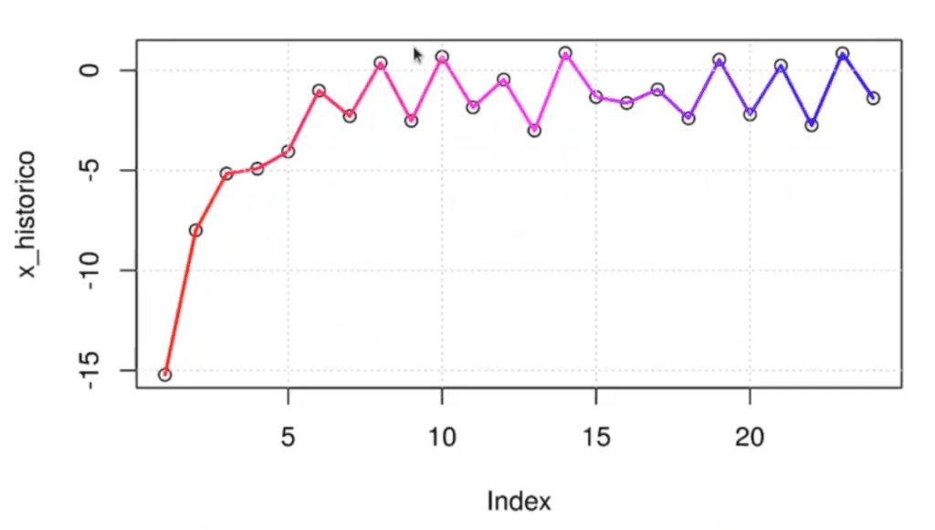 Mínimos en data mining: mínimo local y global 7 gráfica con delta 3
