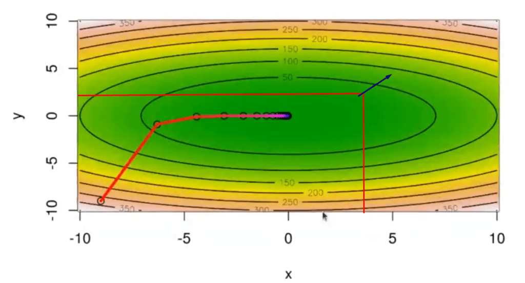 Método por descenso de gradientes 7 Gráfico función 2